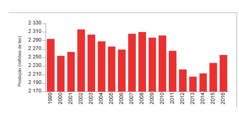 Em 2016, a produção suína francesa aumentou ligeiramente.