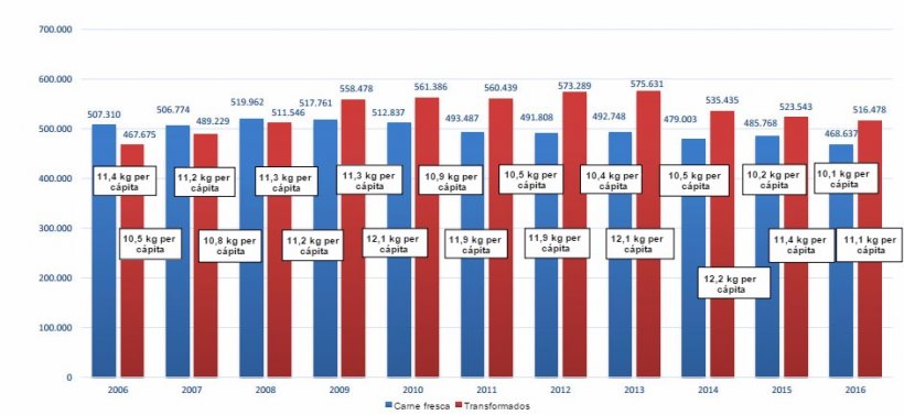 Evoluci&oacute;n del consumo de carne de cerdo fresca y de transformados en los hogares espa&ntilde;oles (toneladas)
