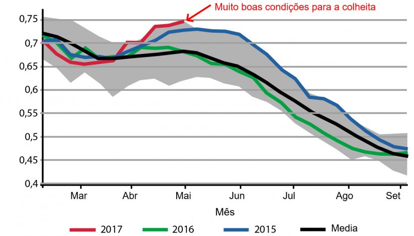 Imagem&nbsp;2. Condi&ccedil;&otilde;es da colheita de milho no Brasil. Fonte: USDA
