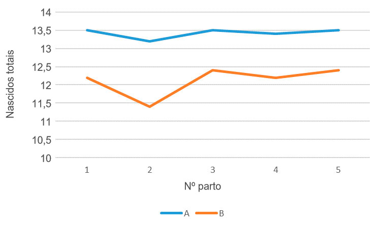 Gr&aacute;fico 2- Prolificidade por n&uacute;mero de parto, gen&eacute;tica A vs gen&eacute;tica B, Abril 15-Mar&ccedil;o 16
