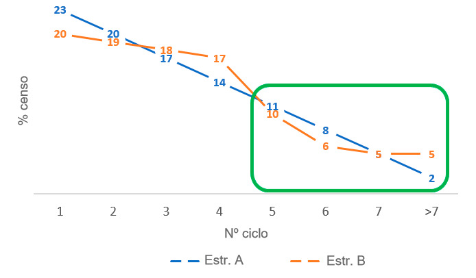 Figura 4. Diferen&ccedil;as na propor&ccedil;&atilde;o&nbsp;de porcas velhas entre as estruturas de censo&nbsp;A e&nbsp;B.
