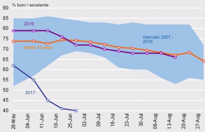 Gr&aacute;fico 1. Condi&ccedil;&otilde;es da cultura&nbsp;de trigo Primavera nos EUA. Fonte USDA.
