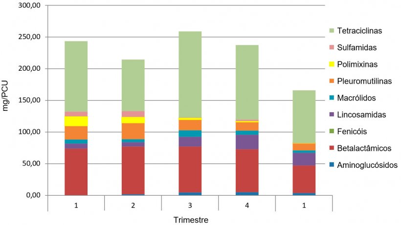 Figura 1. Exemplo da evolu&ccedil;&atilde;o do consumo antibi&oacute;ticos mg/PCU numa Integradora. Os 4 primeiros trimestres s&atilde;o de 2016 e o 5&ordm; &eacute; de 2017.
