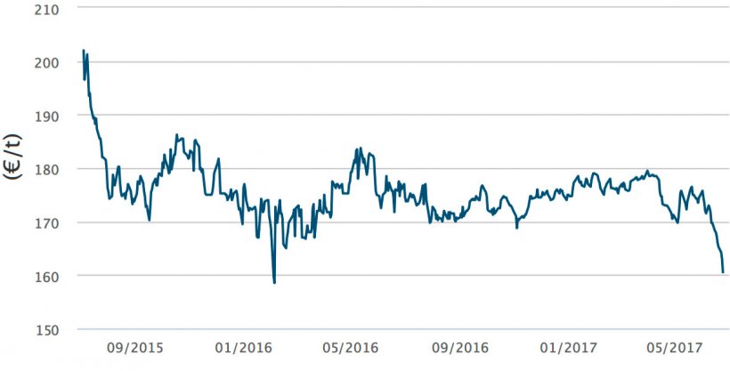 Gr&aacute;fico&nbsp;2. Evolu&ccedil;&atilde;o do pre&ccedil;o do milho em Fran&ccedil;a (Matif).
