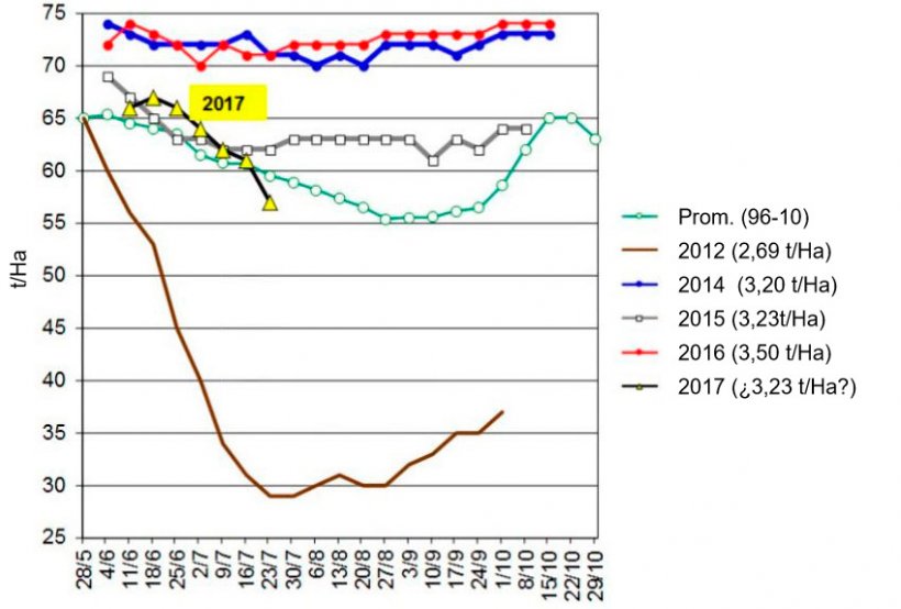 Gr&aacute;fico&nbsp;3. Evolu&ccedil;&atilde;o do rendimento da cultura da soja nos 5 &uacute;ltimos anos nos EUA para as categorias bom e excelente. Fonte USDA.
