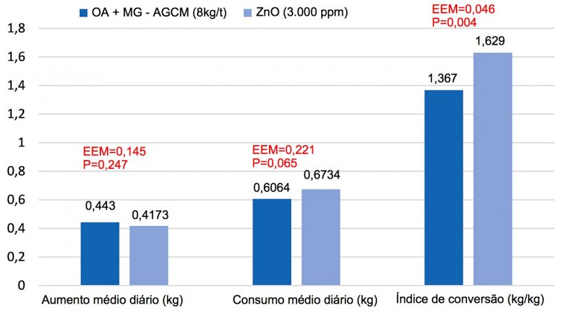 Figura 1. Efeito da substitui&ccedil;&atilde;o do&nbsp;ZnO (3.000ppm) por uma mistura de &aacute;cidos org&acirc;nicos e&nbsp;monoglic&eacute;ridos de &aacute;cidos gordos de cadeia m&eacute;dia (OA+MG-AGCM, 8kg/t) na fase starter em&nbsp;leit&otilde;es (8 r&eacute;plicas/tratamento, 12 animais por r&eacute;plica). O&nbsp;modelo incluiu&nbsp;o&nbsp;tratamento, o&nbsp;tamanho dos leit&otilde;es ao&nbsp;in&iacute;cio (P&lt;0,001 para o&nbsp;peso final e&nbsp;o&nbsp;crescimento) e&nbsp;a sua intera&ccedil;&atilde;o (P&gt;0,05). EEM=error padr&atilde;o&nbsp;da m&eacute;dia.
