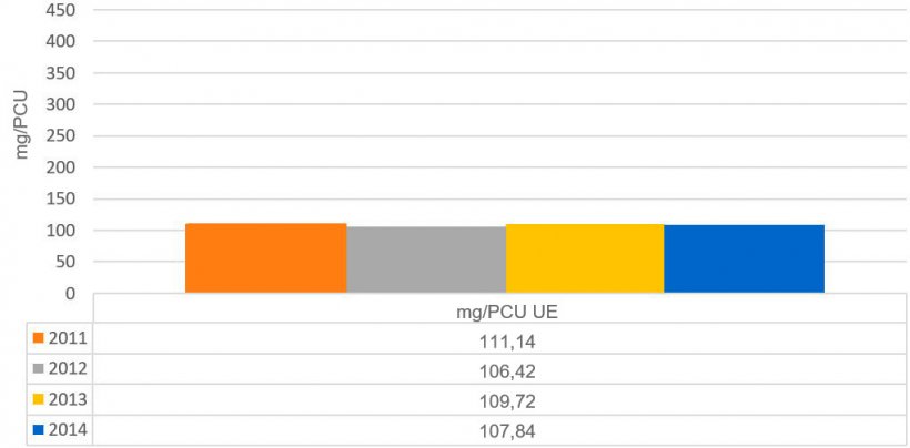 Gr&aacute;fico&nbsp;2. Evolu&ccedil;&atilde;o das vendas de antimicrobianos em&nbsp;mg/PCU nos pa&iacute;ses analisados no relat&oacute;rio ESVAC.
