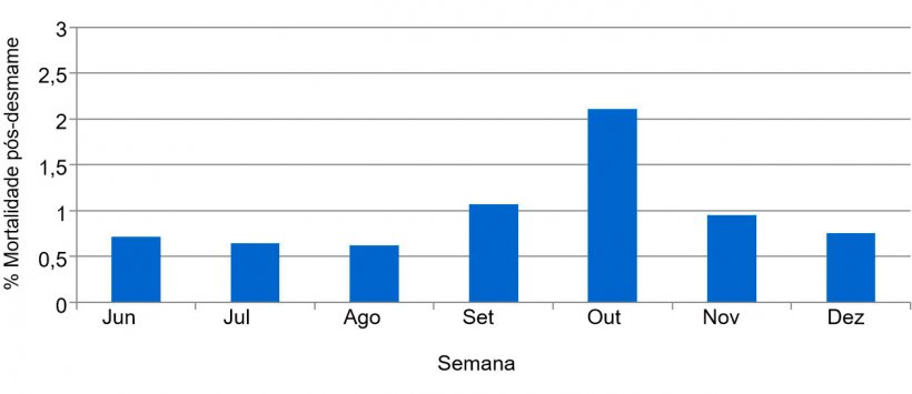 Gr&aacute;fico 2. Percentagem de mortalidade p&oacute;s-desmame, pr&eacute;vio e durante o quadro sanit&aacute;rio de DES
