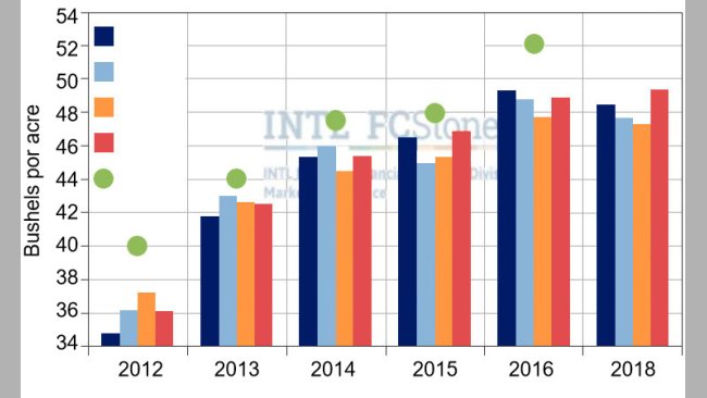 Gráfico 3. Estimativa da colheita final de soja nos EUA segundo diferentes fontes. Fonte: FC Stone.