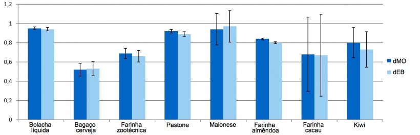 Gr&aacute;fico 1. Representa&ccedil;&atilde;o&nbsp;dos coeficientes de digestibilidade da mat&eacute;ria org&acirc;nica (dMO) e&nbsp;energia (dEB) dos subprodutos.
