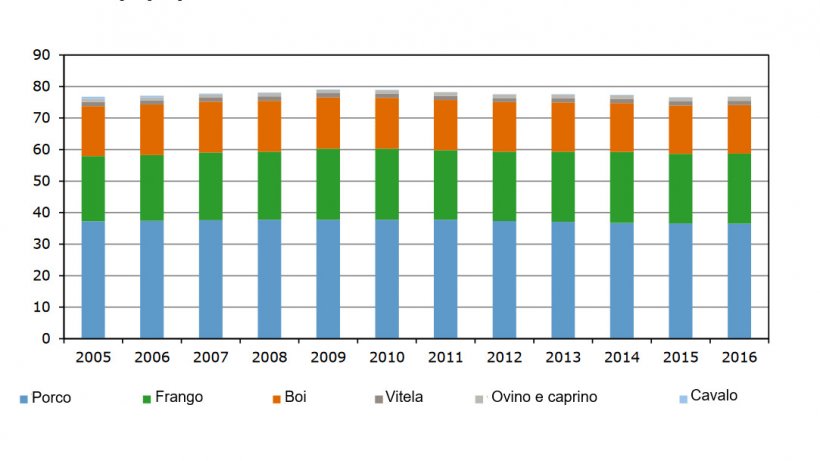 Evolu&ccedil;&atilde;o do consumo de carne na Holanda
