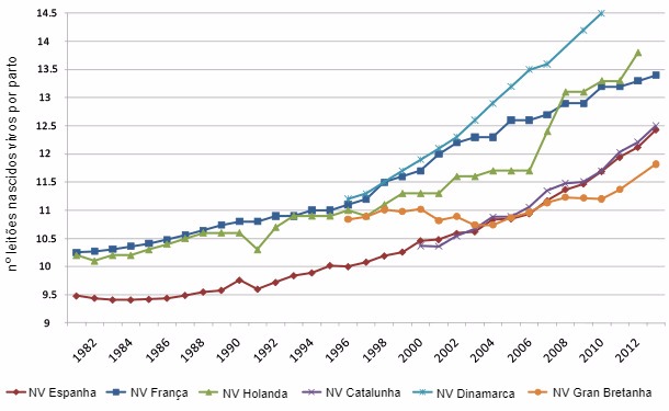 Evolu&ccedil;&atilde;o&nbsp;do&nbsp;n&uacute;mero de leit&otilde;es nascidos por parto em&nbsp;diversos pa&iacute;ses
