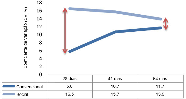 Variabilidade na transi&ccedil;&atilde;o (28-64 dias)
