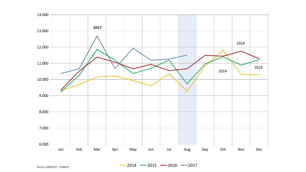 EU28: exporta&ccedil;&atilde;o para pa&iacute;ses extracomunit&aacute;rios de produtos agroalimentares (milh&otilde;es de euros)
