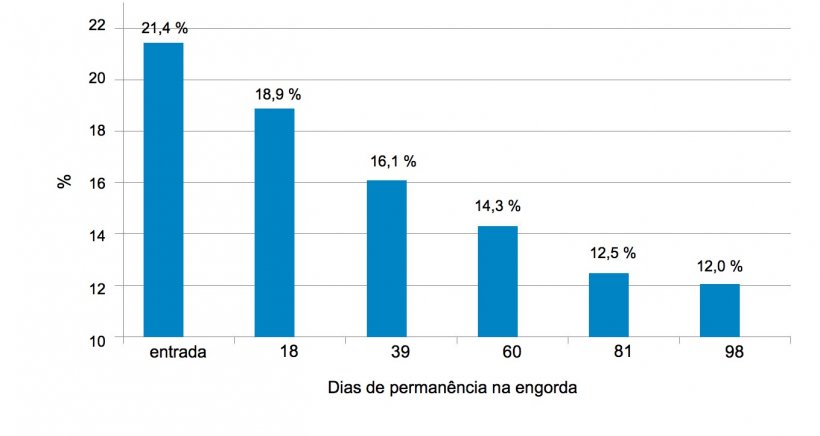 Figura 1. Evolu&ccedil;&atilde;o&nbsp;da variabilidade do&nbsp;peso, medida como&nbsp;o coeficiente de varia&ccedil;&atilde;o, com&nbsp;a idade.
