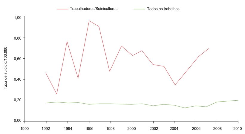 Taxa de suic&iacute;dios de acordo com a ocupa&ccedil;&atilde;o/100.000 para suinicultores/trabalhadores e todas as ocupa&ccedil;&otilde;es, 1992-2010. Fonte: Ringgenberg, W., Peek-Asa, C. Donham, K., Ramirez, M. Trends and Conditions of Occupational Suicide and Homicide in Farmers and Agriculture Workers, 1992, 20110. The J. or Rural Health, 0(2017) 1-8 National Rural Health Assn. (Nota: Os dados de 2008 e 2010 n&atilde;o est&atilde;o dispon&iacute;veis ou n&atilde;o cumprem os crit&eacute;rios de publica&ccedil;&atilde;o da BLS. Os dados foram calculados pelo autor com um acesso restringido a microdados da LS CROI).
