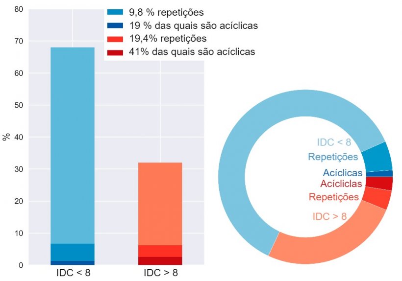 Figuras 5. Desglose das repeti&ccedil;&otilde;es das porcas que est&atilde;o a passar a maneio semanal.
