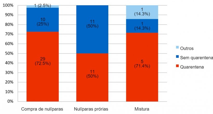 Figura 2 . Uso de quarentena em 69 explorações