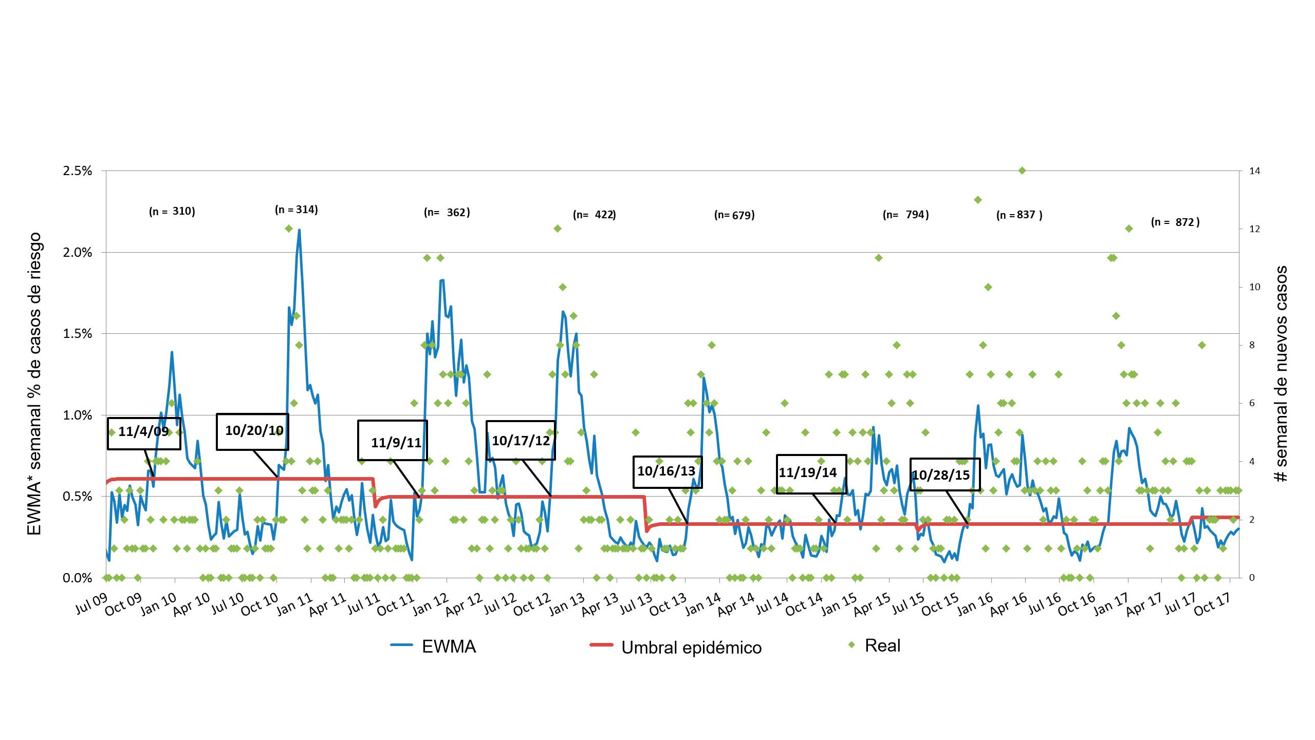 Figura 3. N&uacute;mero de casos de PRRS por semana (pontos verdes) e curva suavizada de incid&ecirc;ncia (linha azul). As datas nos quadrados indicam quando a curva de incid&ecirc;ncia cruza o lim&iacute;te epid&eacute;mico (linha vermelha). O n&uacute;mero de explora&ccedil;&otilde;es participantes &eacute; resumida, cada temporada, na parte superior da tabela. *EWMA: M&eacute;dia m&oacute;vel com pondera&ccedil;&atilde;o exponencial
