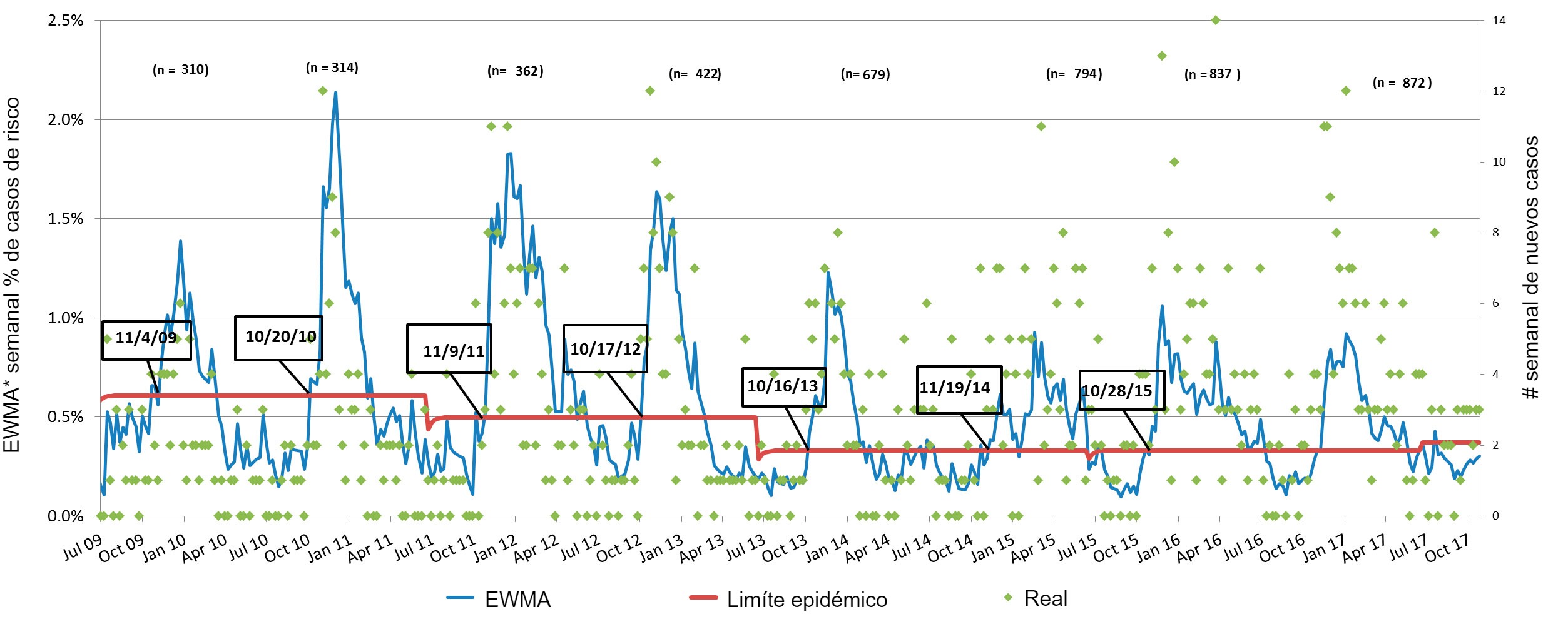 Figura 3. Número de casos de PRRS por semana (pontos verdes) e curva suavizada de incidência (linha azul). As datas nos quadrados indicam quando a curva de incidência cruza o limíte epidémico (linha vermelha). O número de explorações participantes é resumida, cada temporada, na parte superior da tabela. *EWMA: Média móvel com ponderação exponencial
