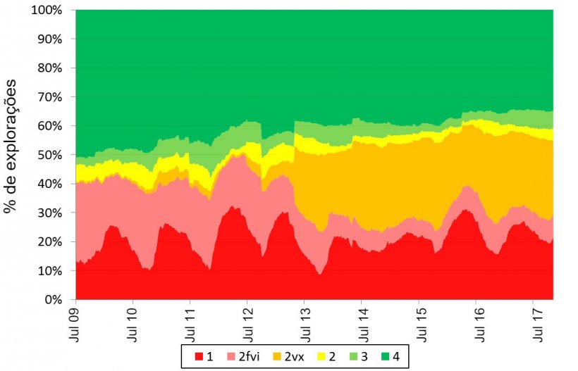 Figura 2. Prevalência acumulada de explorações que seguem as linhas da AASV.
