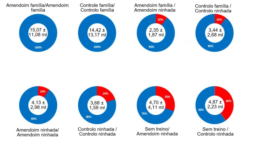 Gr&aacute;fico 2. Resultados do ensaio n&uacute;mero 1 - Efeito fam&iacute;lia, manteiga de amendoim, treino no dia anterior e a interac&ccedil;&atilde;o de todos os factores na percentagem de &ecirc;xito no momento de obter amostras de fluidos orais de leit&otilde;es lactantes. No centro do gr&aacute;fico pode-se observar o volume m&eacute;dio da amostra obtida e o desvio padr&atilde;o. A parte azul do gr&aacute;fico mostra a percentagem de &ecirc;xito de cada factor, a parte encarnada do gr&aacute;fico mostra a percentagem de erro ou falha. A descri&ccedil;&atilde;o dos factores pode-se observar no t&iacute;tulo de cada gr&aacute;fico: aromatizante (manteiga de amendoim/controlo) e tipo de amostragem no dia de treino (fam&iacute;lia ou ninhada) antes da barra e aromatizante (manteiga de amendoim ou controlo) e tipo de amostragem no dia da recolha de amostras (fam&iacute;lia ou ninhada) depois da barra.
