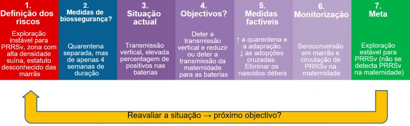 Biosseguran&ccedil;a no controlo do PRRSv
