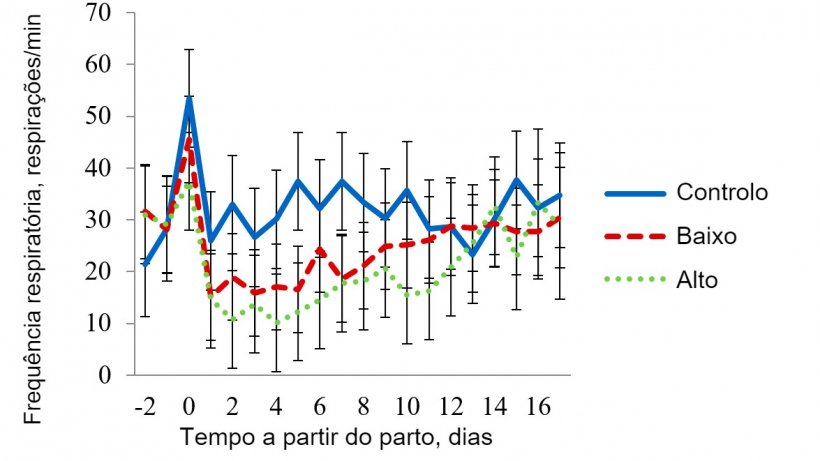 Figura 3 - Média de mínimos quadrados para a frequência respiratória na sala de stress térmico leve. A temperatura nesta sala foi mantida a 27 ºC de 08:00-16:00 h e a 22 ºC durante o resto do dia. A frequência respiratória foi afectada (P < 0,001) pelo tratamento, temperatura da sala, hora do dia, dia de lactação e pelas interacções tratamento x sala, tratamento x hora e sala x Hora.