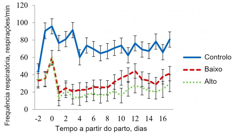 Figura 4 - Média de mínimos quadrados para a frequência respiratória na sala de stress térmico moderado. A temperatura nesta sala foi mantida a 32 ºC de 08:00-16:00 h e a 27 ºC durante o resto do dia. A frequência respiratória foi afectada (P < 0,001) pelo tratamento, temperatura da sala, hora do dia, dia da lactação, e pelas interacções tratamento x sala, tratamento x hora e sala x hora.