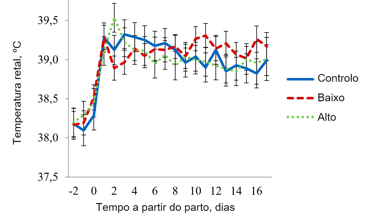 <p>Figura 5 - Temperaturas retais na sala de stress térmico leve. A temperatura nesta sala foi mantida a 27 ºC de 08:00-16:00 h e a 22 ºC durante o resto do dia. A temperatura retal da porca foi afectada (P < 0,038) pela hora do dia. dia de lactação, tratamento × temperatura da sala, tratamento × hora, dia de lactação × temperatura da sala e pela interacção a 3 bandas do tratamento × temperatura da sala × hora do dia.