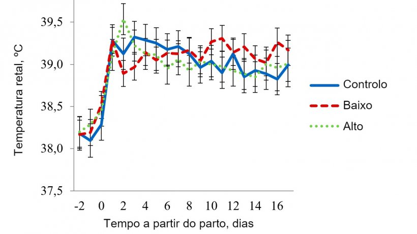 Figura 5 - Temperaturas retais na sala de stress térmico leve. A temperatura nesta sala foi mantida a 27 ºC de 08:00-16:00 h e a 22 ºC durante o resto do dia. A temperatura retal da porca foi afectada (P < 0,038) pela hora do dia. dia de lactação, tratamento × temperatura da sala, tratamento × hora, dia de lactação × temperatura da sala e pela interacção a 3 bandas do tratamento × temperatura da sala × hora do dia.