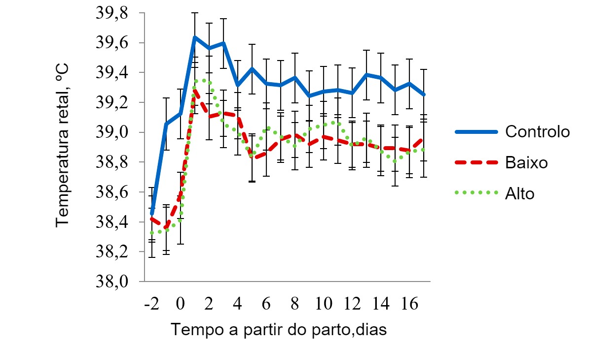 <p>Figura 6 - Temperaturas retais na sala de stress térmico moderado. A temperatura nesta sala foi mantida a 32 ºC de 08:00-16:00 h e a 27 ºC durante o resto do dia. A temperatura retal da porca foi afectada (P < 0,038) pela hora do dia, dia de lactação, tratamento × temperatura da sala, tratamento × hora, dia de lactação × temperatura da sala e pela interacção a 3 bandas do tratamento × temperatura da sala × hora do dia.