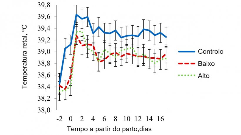 Figura 6 - Temperaturas retais na sala de stress térmico moderado. A temperatura nesta sala foi mantida a 32 ºC de 08:00-16:00 h e a 27 ºC durante o resto do dia. A temperatura retal da porca foi afectada (P < 0,038) pela hora do dia, dia de lactação, tratamento × temperatura da sala, tratamento × hora, dia de lactação × temperatura da sala e pela interacção a 3 bandas do tratamento × temperatura da sala × hora do dia.