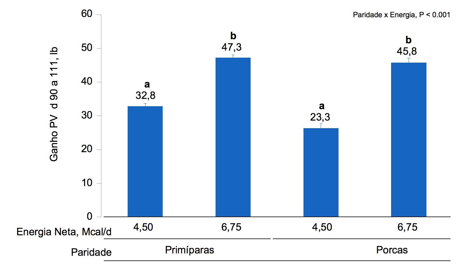 Figura 1B. &nbsp;Efeitos da alimenta&ccedil;&atilde;o&nbsp;com&nbsp;diferentes niveis&nbsp;de energia&nbsp;desde o&nbsp;dia&nbsp;90 ao dia 111 de gesta&ccedil;&atilde;o, no&nbsp;ganho de PV de prim&iacute;paras&nbsp;e&nbsp;porcas. As m&eacute;dias com&nbsp;um&nbsp;super-&iacute;ndice diferente dentro do&nbsp;n&iacute;vel de paridade s&atilde;o&nbsp;diferentes&nbsp;(P <0,05).
