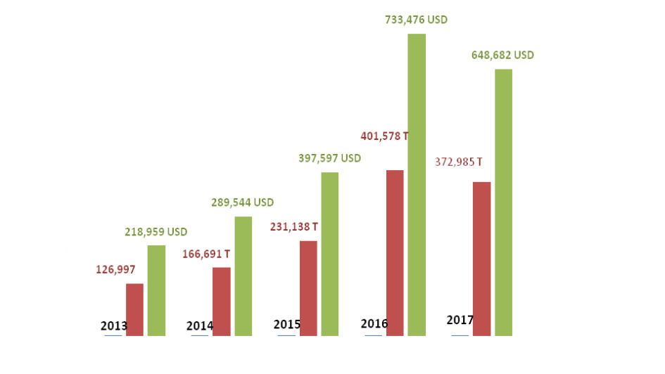 Evolução das vendas de produtos de suíno de Espanha para a China em volume e valor
