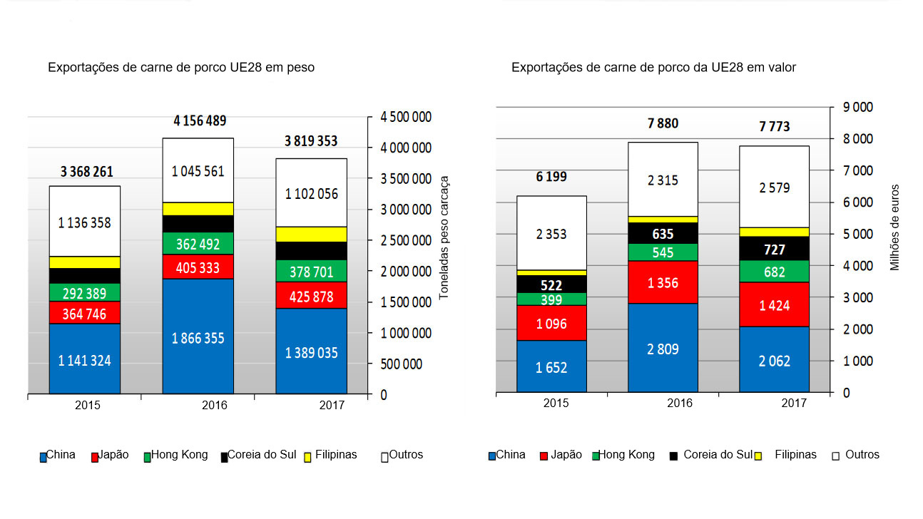 Exportações de carne de porco UE28