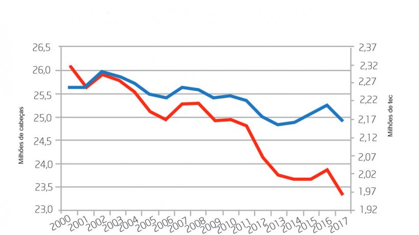 Evolu&ccedil;&atilde;o da produ&ccedil;&atilde;o su&iacute;na francesa
