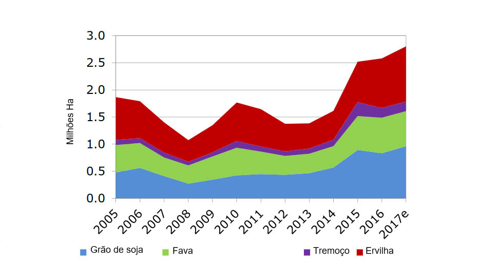 EU area of N - fixing crops