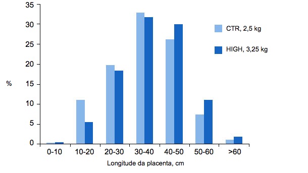 <p>Gráfica 4. O aumento do plano de alimentação de porcas reprodutoras do grupo alto (HIGH,H), melhora o tamanho da placenta em porcas de primeiro parto relativamente às porcas do grupo de controlo (Control, CTR). (Hoving L. S., 2012).</p>