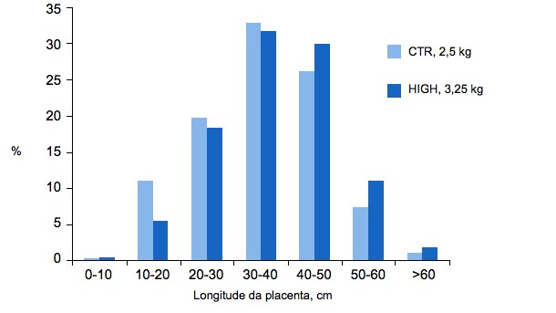 Gr&aacute;fica 4. O&nbsp;aumento do&nbsp;plano de alimenta&ccedil;&atilde;o&nbsp;de porcas reprodutoras do grupo alto (HIGH,H), melhora o&nbsp;tamanho&nbsp;da&nbsp;placenta em porcas de primeiro parto relativamente &agrave;s&nbsp;porcas do&nbsp;grupo de controlo (Control, CTR). (Hoving L. S., 2012).
