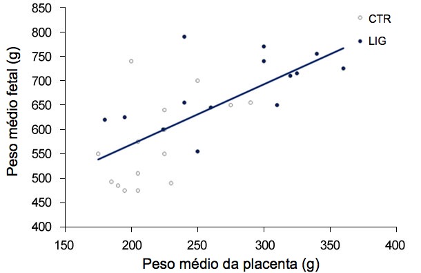 Gr&aacute;fica 3. Tanto no&nbsp;grupo de controlo (CTR) como no&nbsp;grupo ligado (LIG), grupo ao qual se encerrou um&nbsp;oviducto, o peso dos fetos &eacute; dependente do peso da&nbsp;placenta. (Town, 2005).
