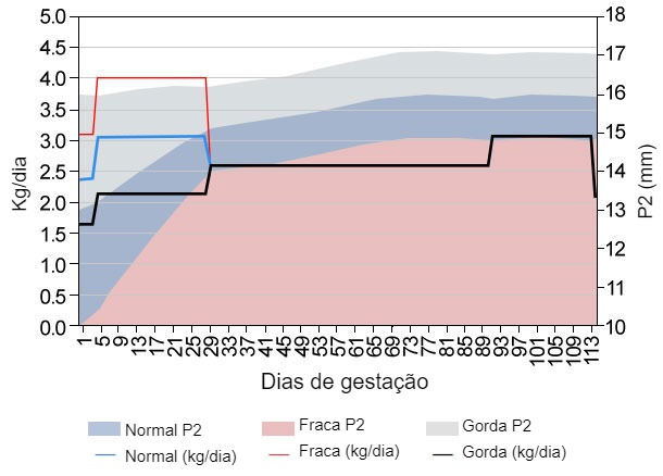 <p>Gráfico1. Simulação da curva de alimentação durante a gestação. Fonte: Simulador Optifeed Model.</p>