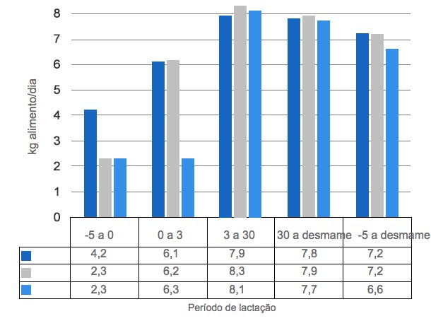 <p>Gr&aacute;fico&nbsp;3. Consumo di&aacute;rio de alimento quando as porcas&nbsp;se alimentam &agrave; vontade a partir de 5 dias antes do parto (P -5d), do dia do parto (P) ou 3 dias depois (P + 3d).</p>
