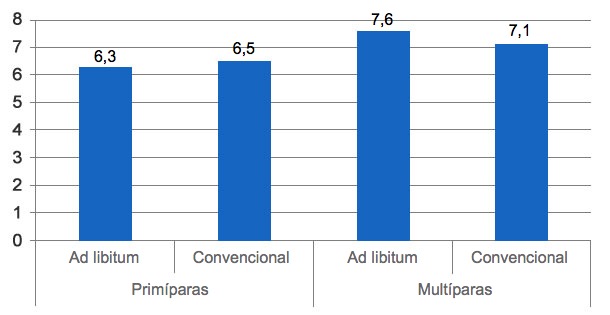 <p>Gr&aacute;fico&nbsp;7. Peso dos leit&otilde;es ao desmame de acordo com o regime de alimenta&ccedil;&atilde;o das porcas (&agrave; vontade ou convencional) (Langendijk, 2012).</p>
