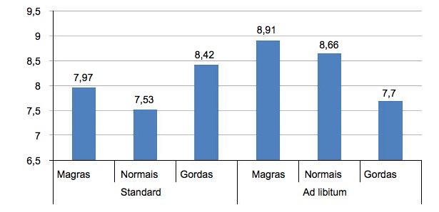 <p>Gr&aacute;fico&nbsp;5. Peso m&eacute;dio dos leit&otilde;es ao desmame em fun&ccedil;&atilde;o da condi&ccedil;&atilde;o corporal da porca no dia 105 e do regime de alimenta&ccedil;&atilde;o periparto.</p>

