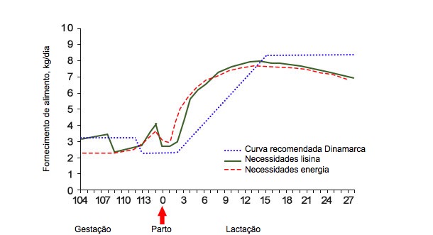 <p>Gr&aacute;fico&nbsp;2. Quantidade de alimento necess&aacute;rio para uma&nbsp;ingest&atilde;o de energia e&nbsp;lisina ideal&nbsp;em&nbsp;compara&ccedil;&atilde;o&nbsp;com&nbsp;a curva de alimenta&ccedil;&atilde;o&nbsp;recomendada na&nbsp;Dinamarca durante a transi&ccedil;&atilde;o e&nbsp;lacta&ccedil;&atilde;o&nbsp;(Theil, 2017).</p>
