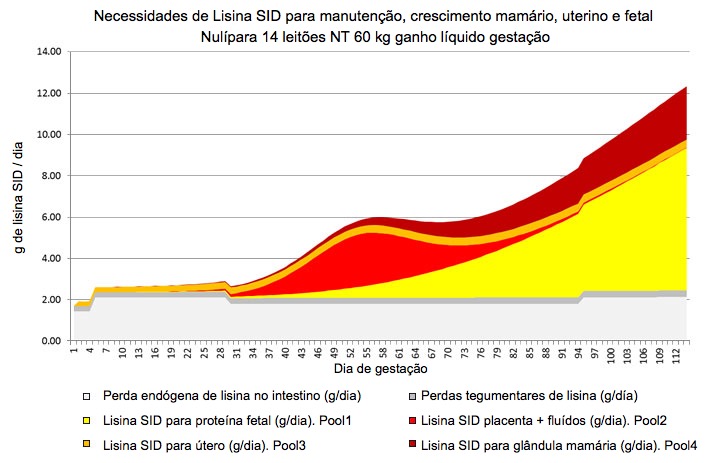 <p>Gr&aacute;fico&nbsp;1. Reparti&ccedil;&atilde;o das necessidades de lisina SID, modelo baseado no NRC 2012.</p>
