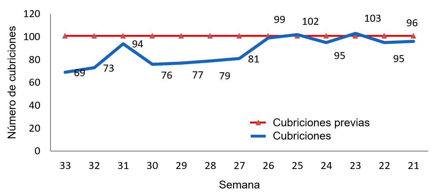 Evolução das cobrições na exploração