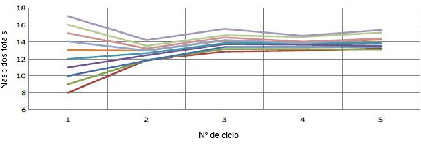 Evolu&ccedil;&atilde;o da prolificidade 