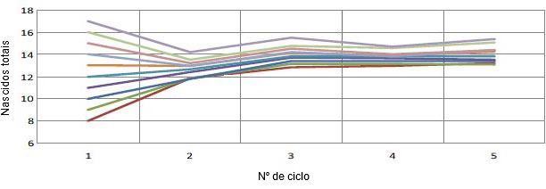 Gr&aacute;fico 1. Evolu&ccedil;&atilde;o da prolificidade em fun&ccedil;&atilde;o da prolificidade do primeiro parto. Por cada leit&atilde;o ao primeiro parto teremos mais 0,4 leit&otilde;es por parto (Pinilla et al., 2014).
